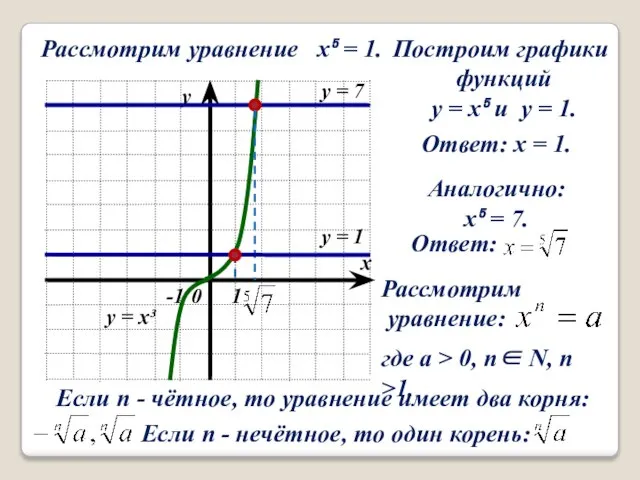 Рассмотрим уравнение x⁵ = 1. Построим графики функций y = x⁵ и