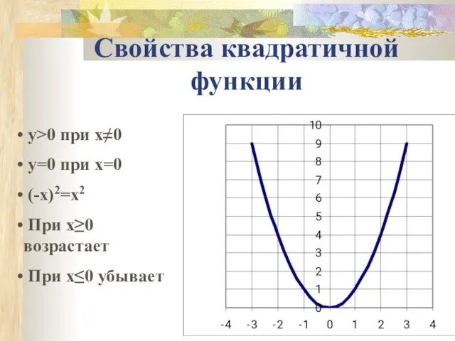 Свойства квадратичной функции y>0 при x≠0 y=0 при x=0 (-x)2=x2 При x≥0 возрастает При x≤0 убывает