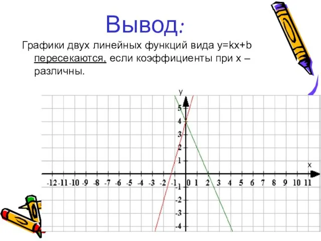 Вывод: Графики двух линейных функций вида y=kx+b пересекаются, если коэффициенты при х – различны. у х