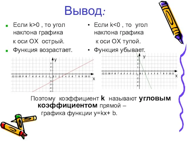 Вывод: Поэтому коэффициент k называют угловым коэффициентом прямой – графика функции y=kx+