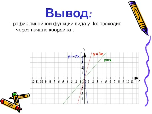 Вывод: График линейной функции вида у=kх проходит через начало координат. y=x y=3x y=-7x у х