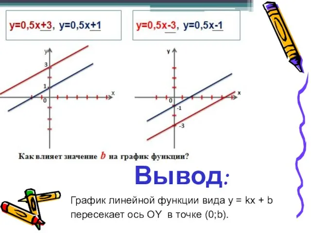 Вывод: График линейной функции вида y = kx + b пересекает ось ОY в точке (0;b).