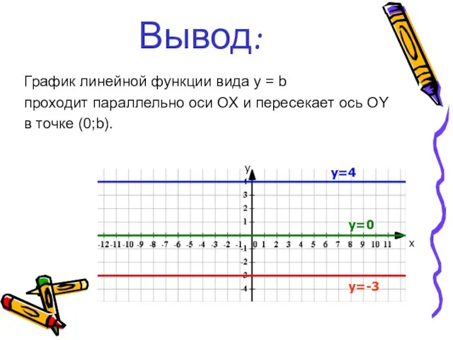 Вывод: График линейной функции вида y = b проходит параллельно оси ОХ