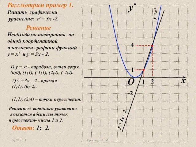 06.07.2011 Кравченко Г. М. Рассмотрим пример 1. Решить графически уравнение: х² =