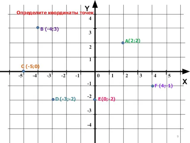 Y X Определите координаты точек А В С D Е F (-4;3)