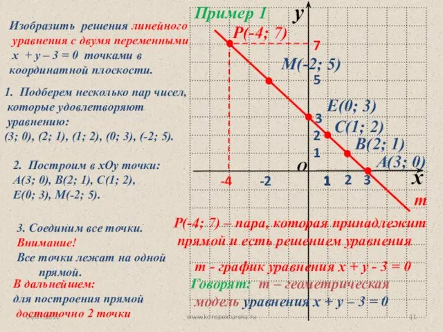 06.07.2012 www.konspekturoka.ru Пример 1 Изобразить решения линейного уравнения с двумя переменными х