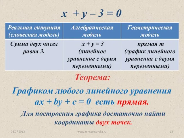 06.07.2012 www.konspekturoka.ru Для построения графика достаточно найти координаты двух точек. х +