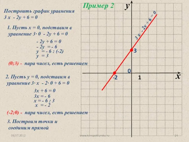 06.07.2012 www.konspekturoka.ru Пример 2 Построить график уравнения 3 х - 2у +