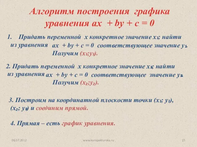 06.07.2012 www.konspekturoka.ru Алгоритм построения графика уравнения ах + bу + c =