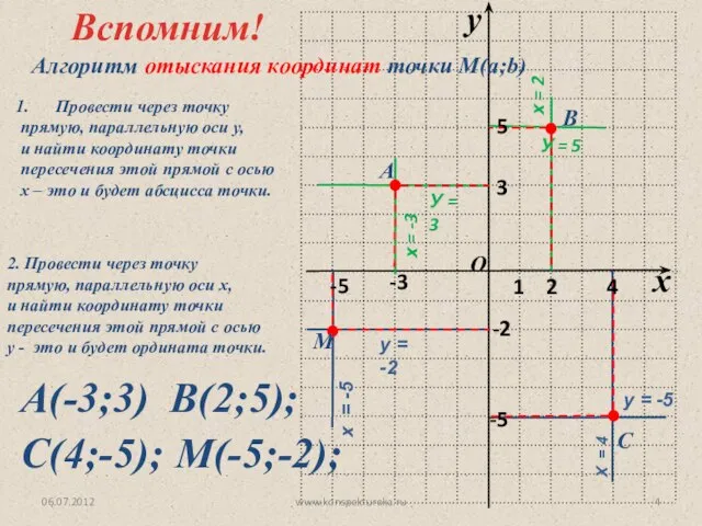 х = -3 06.07.2012 www.konspekturoka.ru Вспомним! Алгоритм отыскания координат точки М(a;b) Провести