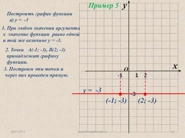 06.07.2012 www.konspekturoka.ru Построить график функции а) у = -3 1. При любом