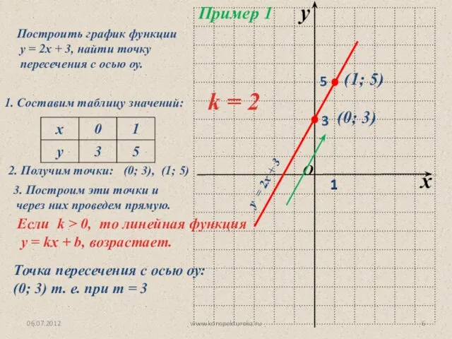 06.07.2012 www.konspekturoka.ru Пример 1 Построить график функции у = 2х + 3,