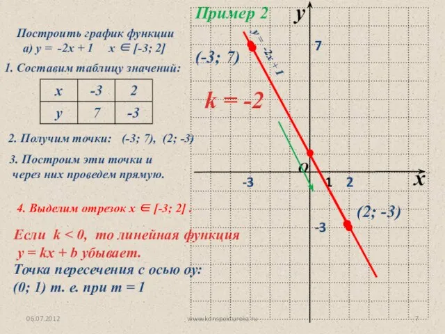 06.07.2012 www.konspekturoka.ru Пример 2 Построить график функции а) у = -2х +
