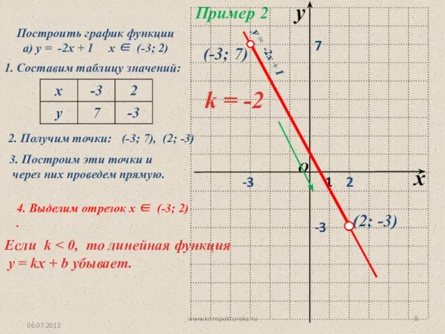 06.07.2012 www.konspekturoka.ru Пример 2 Построить график функции а) у = -2х +