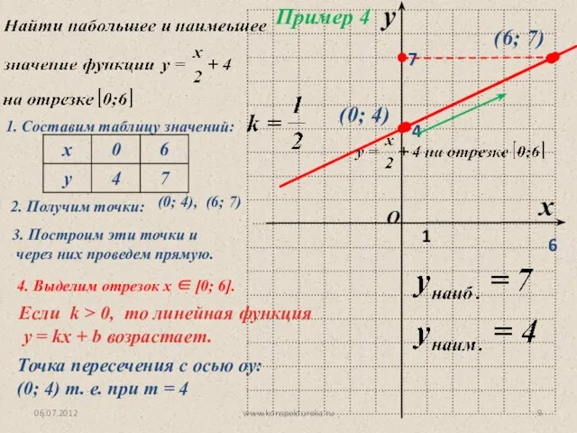 06.07.2012 www.konspekturoka.ru Пример 4 1. Составим таблицу значений: 2. Получим точки: (0;