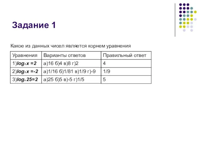 Задание 1 Какое из данных чисел является корнем уравнения