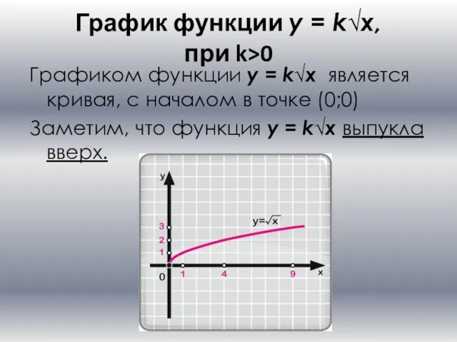 График функции y = k√x, при k>0 Графиком функции y = k√x