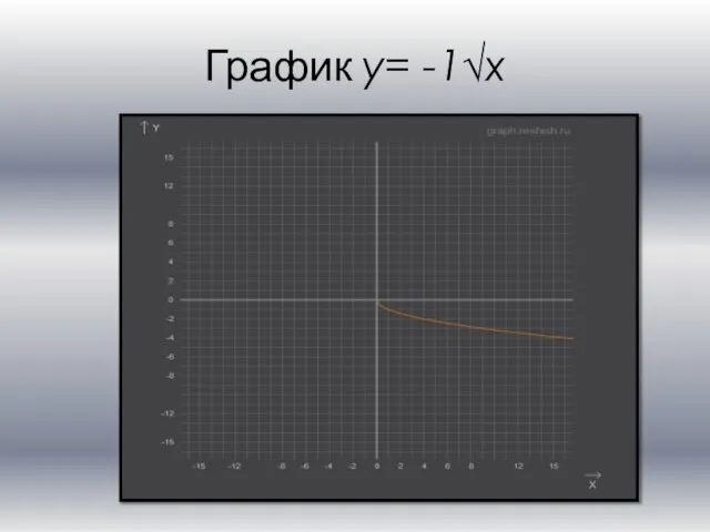График y= -1√x