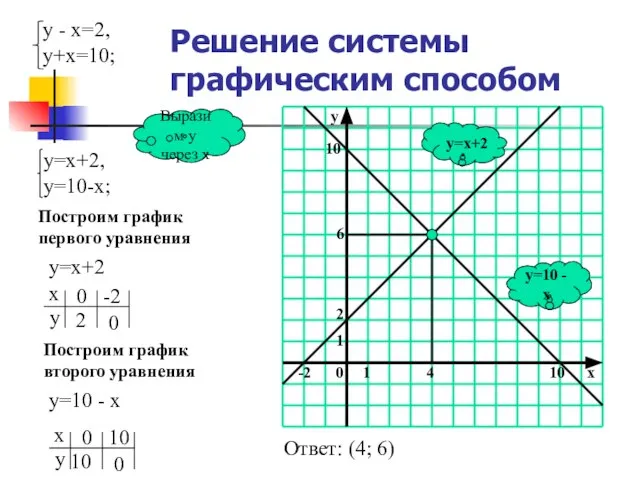 Решение системы графическим способом y=10 - x y=x+2 Выразим у через х
