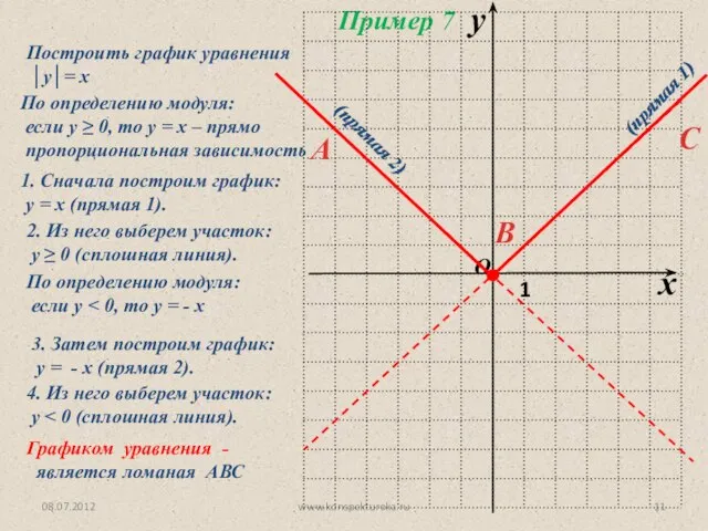 08.07.2012 www.konspekturoka.ru Построить график уравнения │у│= х Пример 7 По определению модуля:
