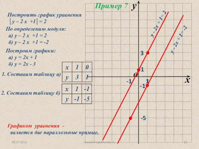 08.07.2012 www.konspekturoka.ru Построить график уравнения │у – 2 x +1│= 2 Пример