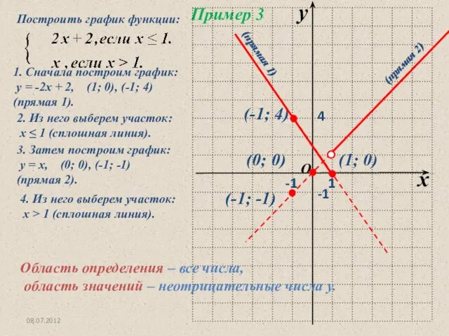 08.07.2012 1. Сначала построим график: у = -2х + 2, (1; 0),