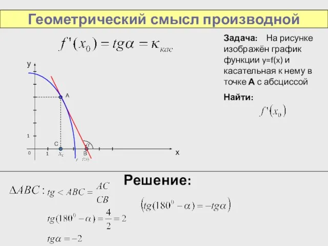 Геометрический смысл производной Задача: На рисунке изображён график функции y=f(x) и касательная