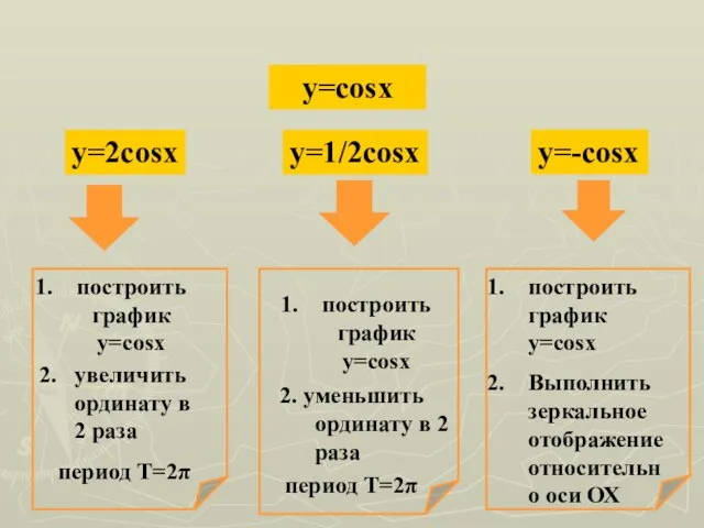 y=cosx y=2cosx y=1/2cosx построить график y=cosx 2. увеличить ординату в 2 раза