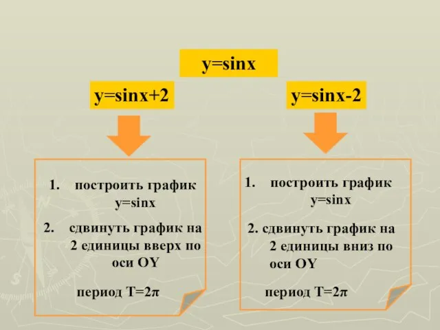 y=sinx y=sinx+2 y=sinx-2 построить график y=sinx сдвинуть график на 2 единицы вверх