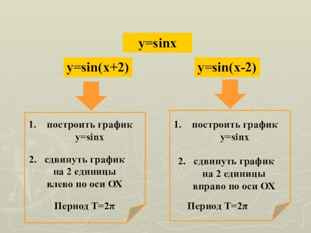 y=sinx y=sin(x+2) y=sin(x-2)