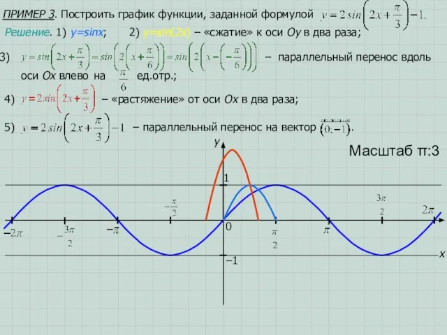 ПРИМЕР 3. Построить график функции, заданной формулой x y 1 0 Масштаб