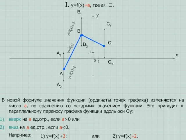 A B C x y I. y=f(x)+a, где a∈. 1 1 0