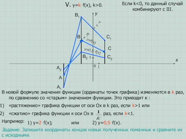 A B C x y 0 1 1 V. y=k⋅f(x), k>0. В