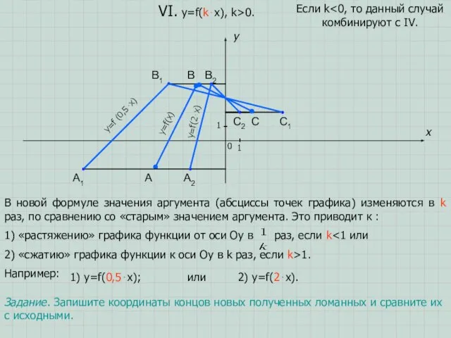A B C x y 0 1 1 VI. y=f(k⋅x), k>0. В