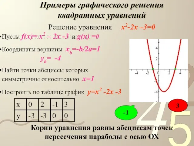 Пусть f(x)= x2 – 2x -3 и g(x) =0 Координаты вершины xb=-b/2a=1