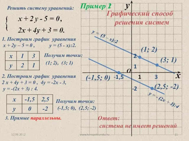 12.09.2012 www.konspekturoka.ru Пример 1 1. Построим график уравнения х + 2у –