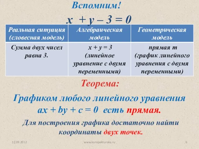 12.09.2012 www.konspekturoka.ru Для построения графика достаточно найти координаты двух точек. х +