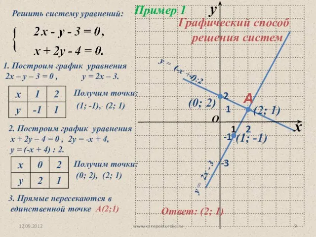 12.09.2012 www.konspekturoka.ru Пример 1 1. Построим график уравнения 2х – у –