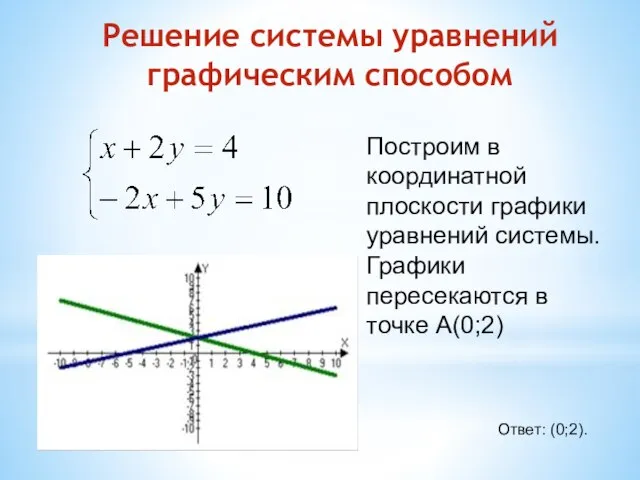 Решение системы уравнений графическим способом Ответ: (0;2). Построим в координатной плоскости графики