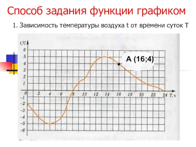 Способ задания функции графиком 1. Зависимость температуры воздуха t от времени суток Т А (16;4)
