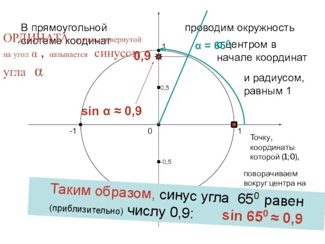 1 0 -1 1 -1 В прямоугольной системе коодинат проводим окружность с