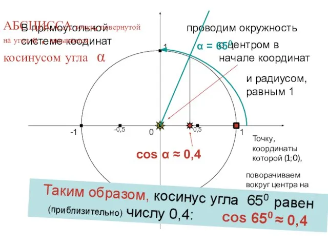 cos α ≈ 0,4 1 0 -1 1 -1 В прямоугольной системе