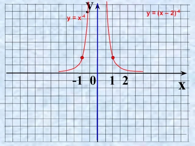 y x -1 0 1 2 у = х-4 у = (х – 2)-4