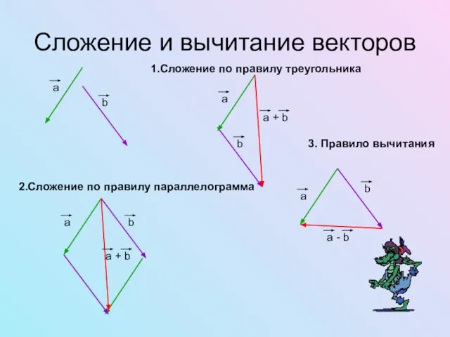 Сложение и вычитание векторов 1.Сложение по правилу треугольника 2.Сложение по правилу параллелограмма 3. Правило вычитания