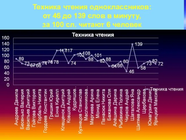 Техника чтения одноклассников: от 46 до 139 слов в минуту, за 100 сл. читают 6 человек