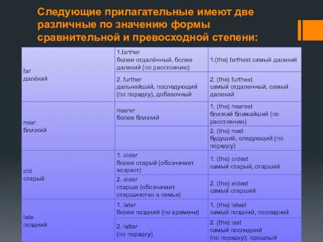 Следующие прилагательные имеют две различные по значению формы сравнительной и превосходной степени: