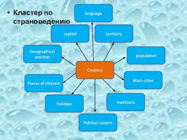 Кластер по страноведению Country traditions holidays Geographical position capital population Places of