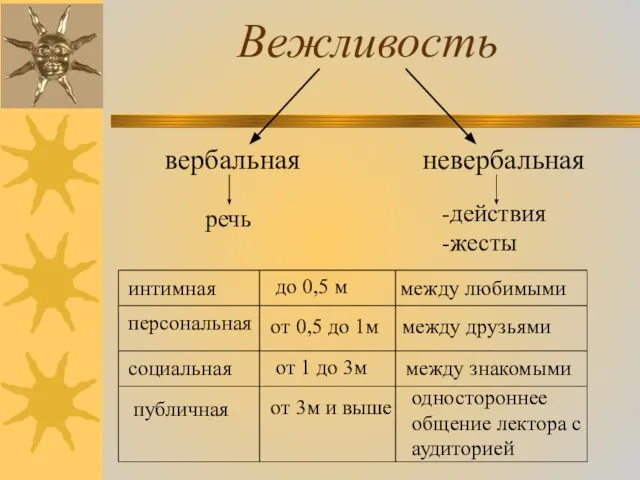 Вежливость вербальная невербальная речь -действия -жесты интимная персональная социальная публичная до 0,5