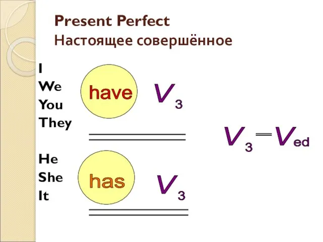 Present Perfect Настоящее совершённое I We You They He She It