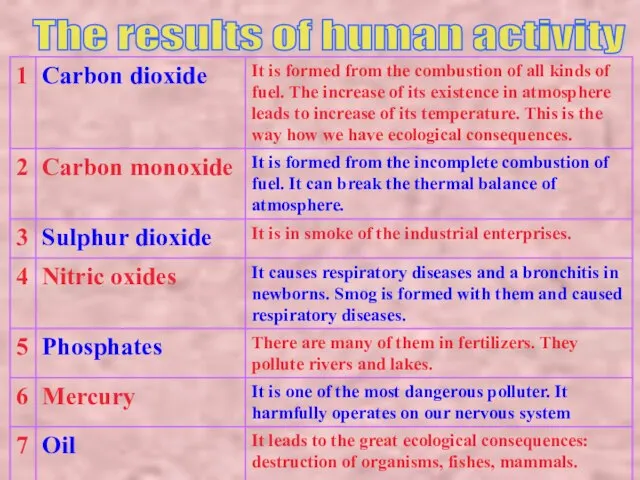 The results of human activity